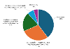 Pie chart showing Council Tax feedback
